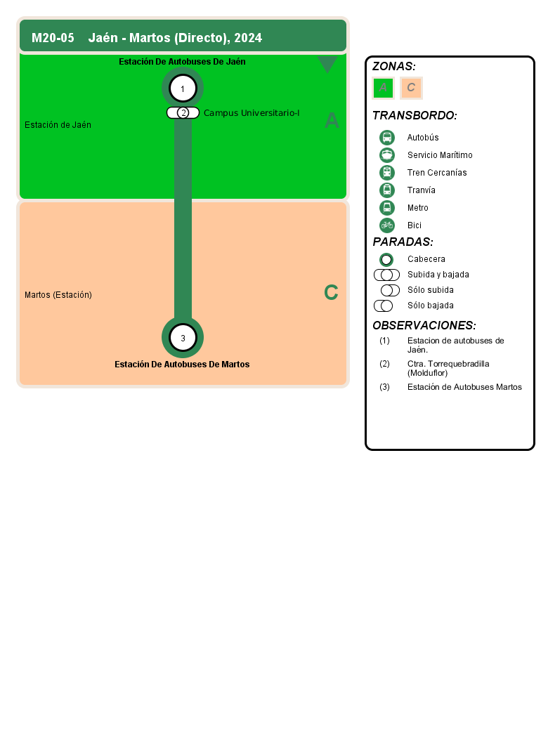 departure itinerary